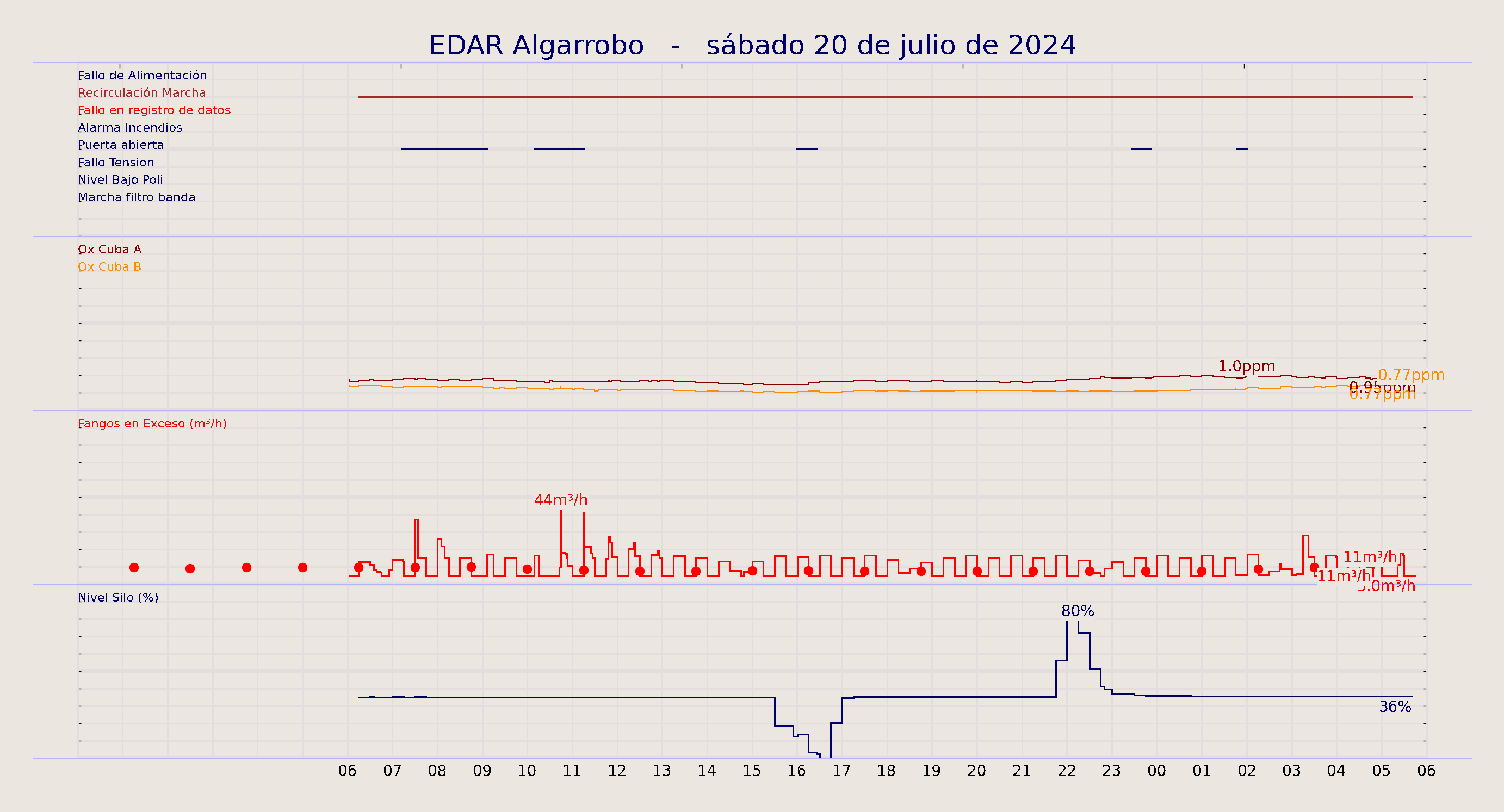 ../../imagenes/vid/2024/EDAR Algarrobo/2024-07-20 EDAR Algarrobo.png